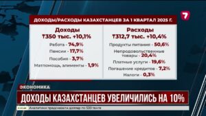 Доходы казахстанцев растут, но растут и траты