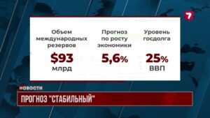 Fitch оценило экономику Казахстана: высокий рост, низкий долг и стабильный прогноз