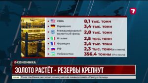 Золотой запас Казахстана бьёт рекорды