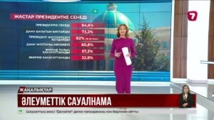 Қазақстан жастарының 84,6%-ы Президентке сенеді