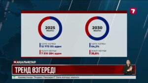 Қазақстандықтардың Астанаға немесе өзге мегаполиске көшкісі келмейді