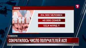 Число получателей адресной соцпомощи сократилось на 100 тысяч человек за год