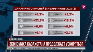 За январь–июль 2025 года ВВП страны вырос на 6,3%