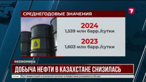 Добыча нефти в Казахстане снизилась