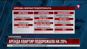 Рост спроса и цен на аренду жилья