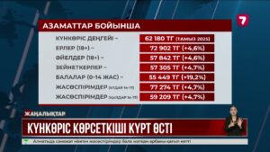 Қазақстанда төменгі күнкөріс деңгейі 62 180 теңгеге жетті