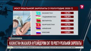 Казахстан оказался аутсайдером среди стран СНГ по росту реальной зарплаты