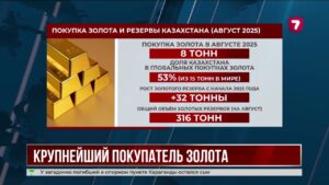 В 2025 года Нацбанк Казахстана стал крупнейшим в мире покупателем золота