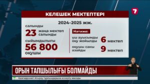 Астанада салынған «Келешек мектеп» саны рекордты көрсеткішке жетті