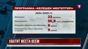 В Астане по программе «Келешек мектептері» за два года построили 23 школы