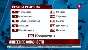 Казахстан занял 56-е место безопасности