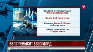 Рост экономики Казахстана в 2025 году может превысить 6%