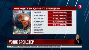 Әлемдегі ең үздік әрі ең қымбат брендтердің рейтингі жарияланды