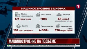 Машиностроение Казахстана выросло до 5,7 трлн тенге впервые