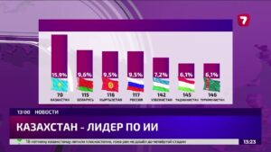 Казахстан стал лидером Центральной Азии по развитию искусственного интеллекта