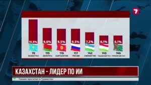 Казахстан лидирует в Центральной Азии по распространению ИИ
