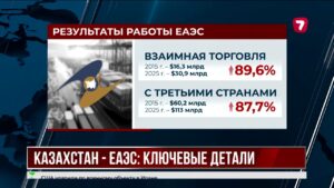 Торговля Казахстана со странами ЕАЭС значительно выросла