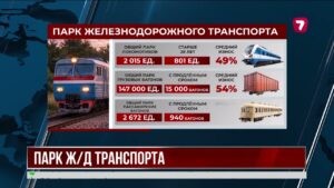 В Казахстане назвали уровень износа железнодорожного парка