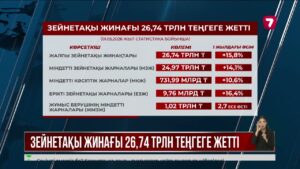 Қазақстандықтардың зейнетақы жинақтары өсіп жатыр