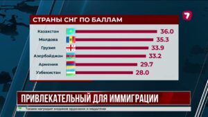 Казахстан возглавил рейтинг стран СНГ для иммиграции