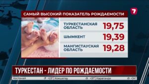 Туркестанская область стала абсолютным лидером по рождаемости