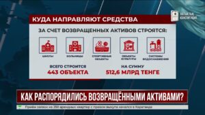 Государству вернули активы на 1,3 триллиона тенге