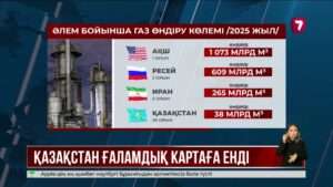 Қазақстан газ өндіру бойынша әлемде 20-орынға тұрақтады