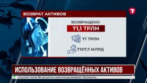 В Казахстан вернули незаконно выведенные активы на сумму свыше 1,1 триллиона тенге