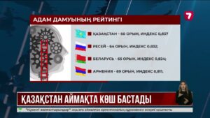 Қазақстан адам дамуы рейтингінде көш бастады