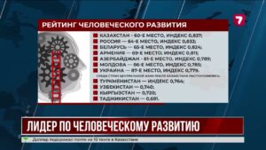 Казахстан стал лидером региона по развитию человека