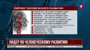 Казахстан стал лидером региона по развитию человека