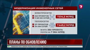 В Казахстане обновят тысячи километров электрических и тепловых сетей