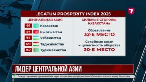Казахстан возглавил рейтинг процветания в регионе