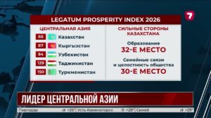 Казахстан стал лидером Центральной Азии по процветанию