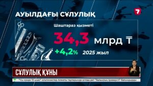 Қазақстандықтар бір жылда сұлулыққа 127 млрд теңге жұмсаған