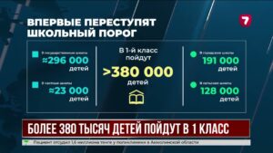 Более 380 тысяч детей пойдут в первый класс
