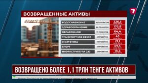 610 миллиардов тенге направят на инфраструктуру