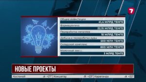 В Карагандинской области запустят пять новых производств