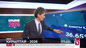 Қазақстанның қай өңірі дауыс беруде көш бастап тұр?