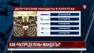 Итоги выборов в Курултай: ЦИК распределил 145 мандатов