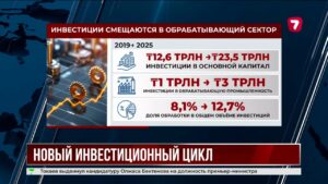 Казахстан меняет структуру инвестиций в пользу производства