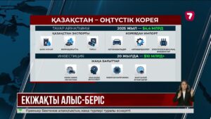 Қазақстан мен Кореяның тауар айналымы 4,4 млрд долларға жетті