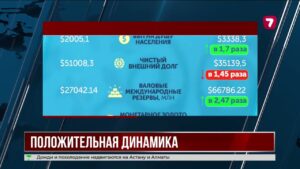 ВВП на душу населения в Казахстане вырос более чем вдвое