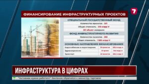 В Казахстане реализуют сотни инфраструктурных проектов