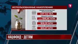 Более 400 тысяч молодых казахстанцев использовали накопления Нацфонда