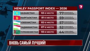 Казахстанский паспорт стал самым сильным в Центральной Азии